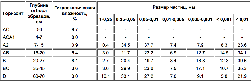 Vulkanicheskie podzolisto-ohristye pochvy-6.png