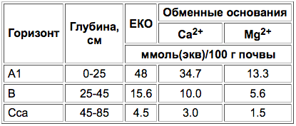 Gorno-lugovyije dernovyije chernozemnovidnyije-2.png