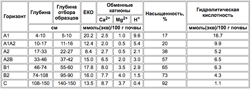Dernovo-podzolistije, preimushchesvtenno neglubokopodzolistije-4.png