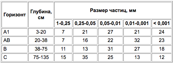 Dernovo-taezhnye nasysсhennye pochvy-3.png