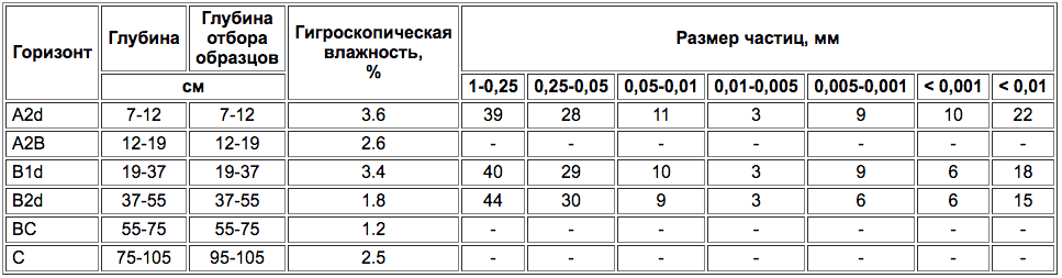Podzoly sykhotorfyanistye-4.png