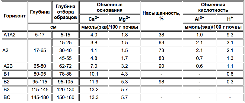 Podzolistije poverkhnostno-gleyevatiye-3.png