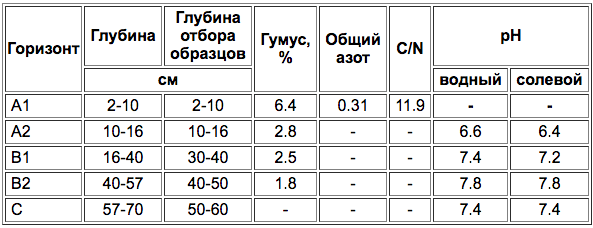 Dernovo-podzolistije ostatochno-karbonatnije-1.png