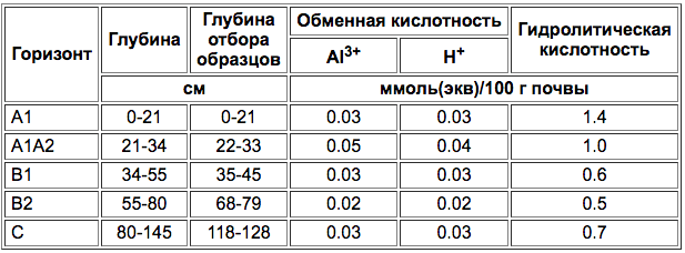 Dernovo-podzolistije, preimushchesvtenno melko- i neglubokopodzolistije-5.png