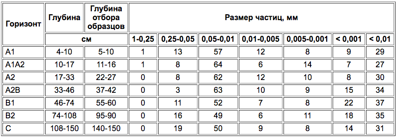 Dernovo-podzolistije, preimushchesvtenno neglubokopodzolistije-5.png