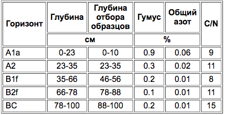 Dernovo-podzolistije illyuvil'no-zhelezistije-1.png