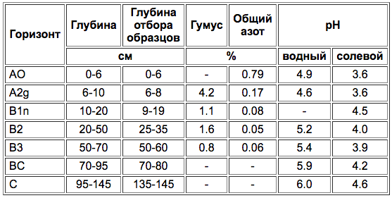 Gleye-podzolistije-1.png