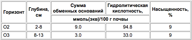 Vulkanicheskie torfyanisto-peregnoynye pochvy-2.png