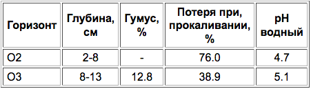 Vulkanicheskie torfyanisto-peregnoynye pochvy-1.png
