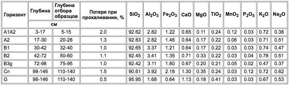 Dernovo-podzolistije glubokogleyevije i gleyevatije-2.png