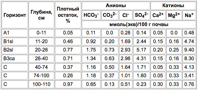 Solontsy lugovatyije (polugidromorfnyije)-2.png