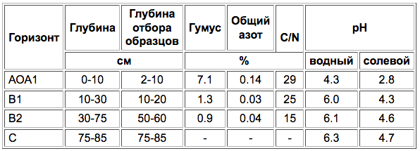 Palevye peregnoynye pochvy-1.png