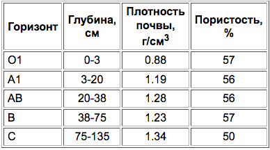 Dernovo-taezhnye nasysсhennye pochvy-4.png