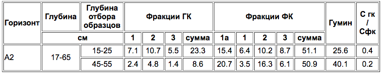 Podzolistije poverkhnostno-gleyevatiye-2.png