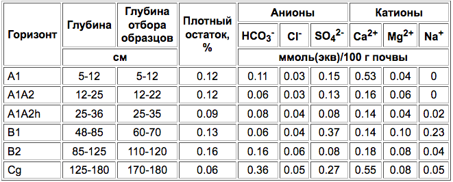 Файл:Dernovo-gleevye opodzolennye pochvy-3.png
