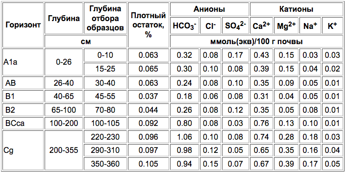 Lugovo-chernozemnye pochvy-3.png