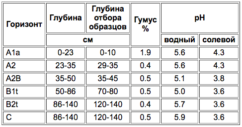 Dernovo-podzolistije-1.png