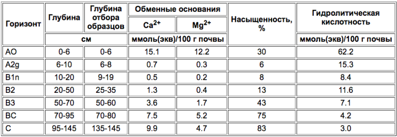 Файл:Gleye-podzolistije-4.png