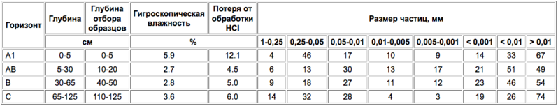 Файл:Burye lesnye kislye opodzolennye pochvy-4.png