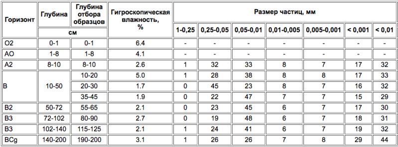 Файл:Podzolistije gluboko-gleyevatije i gleyevije-6.png