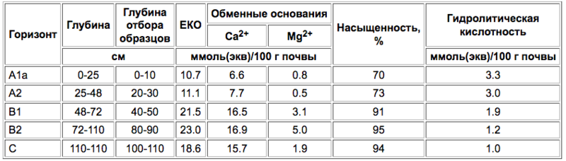 Файл:Svetlo-serye lesnye pochvy-4.png
