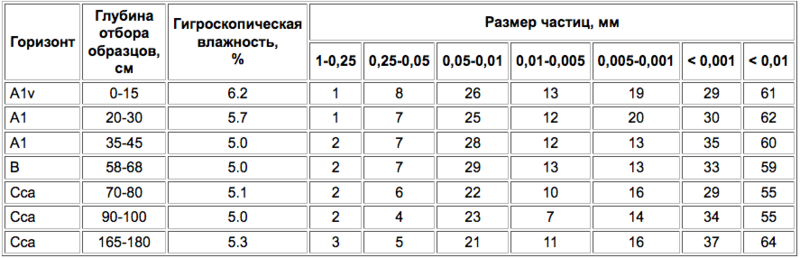 Файл:Chernozemy yazykovatye i karmanistye vysсhelochennye-5.png