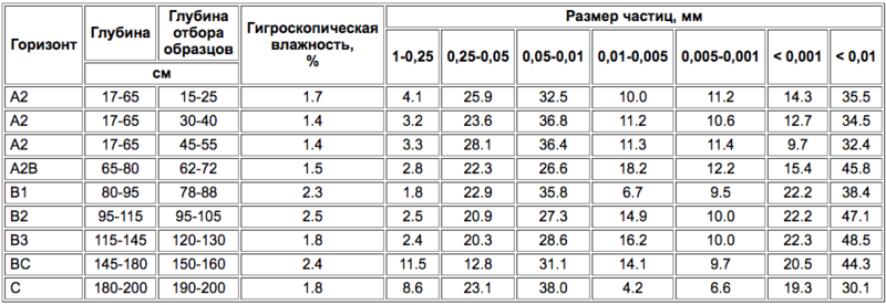 Файл:Podzolistije poverkhnostno-gleyevatiye-4.png